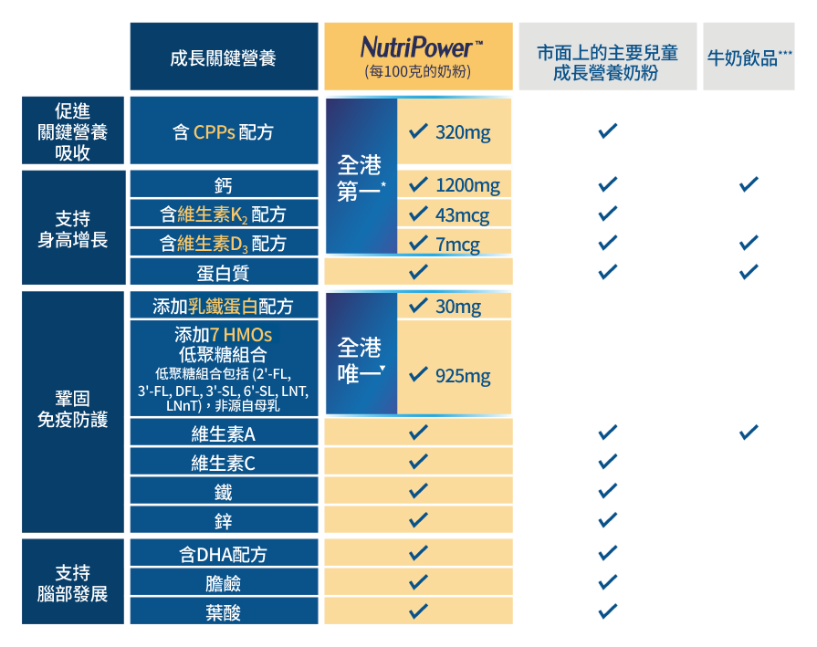 產品詳細資訊 包含營養成分及功效說明